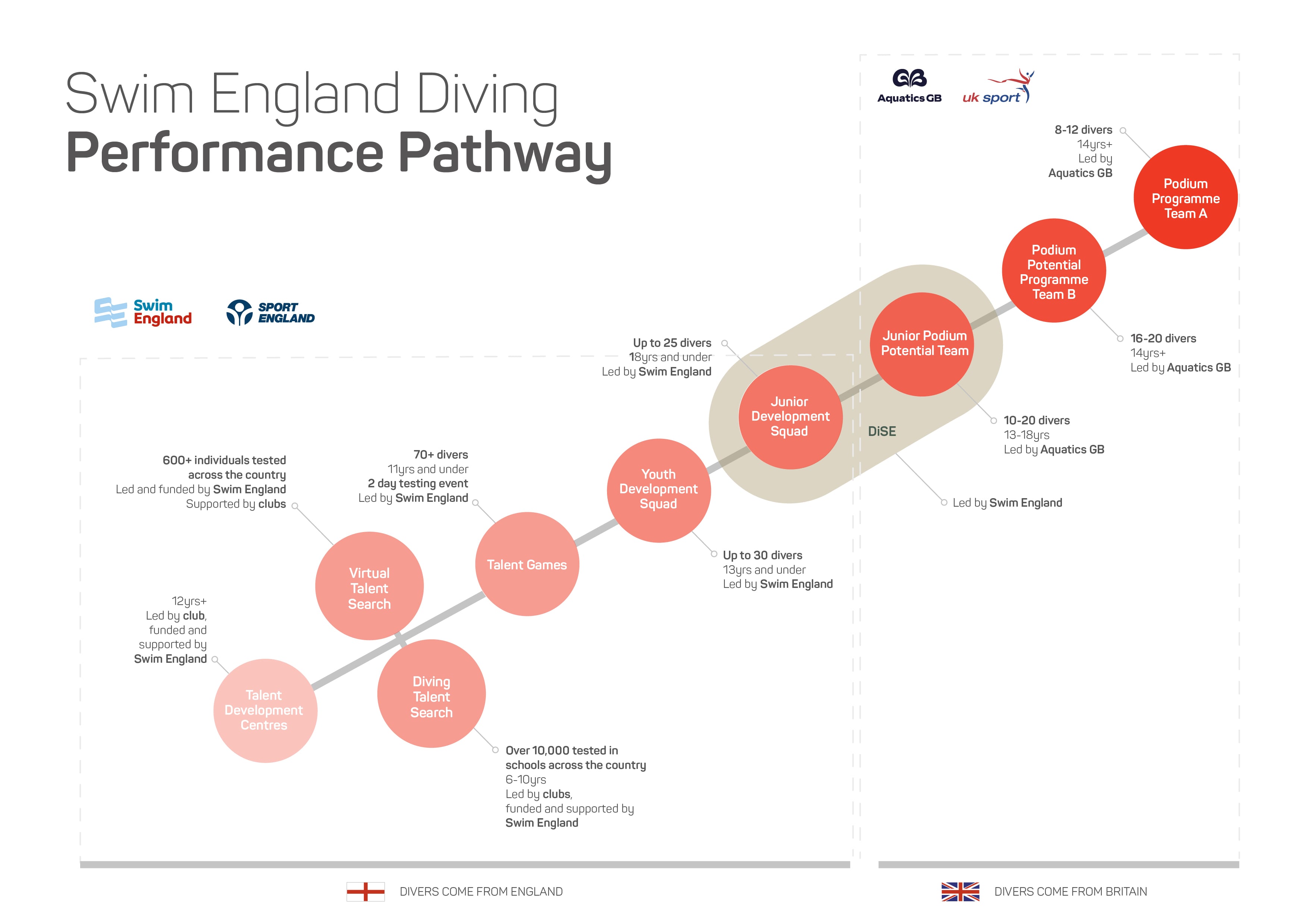 Swim England and Great Britain Diving Talent Pathway